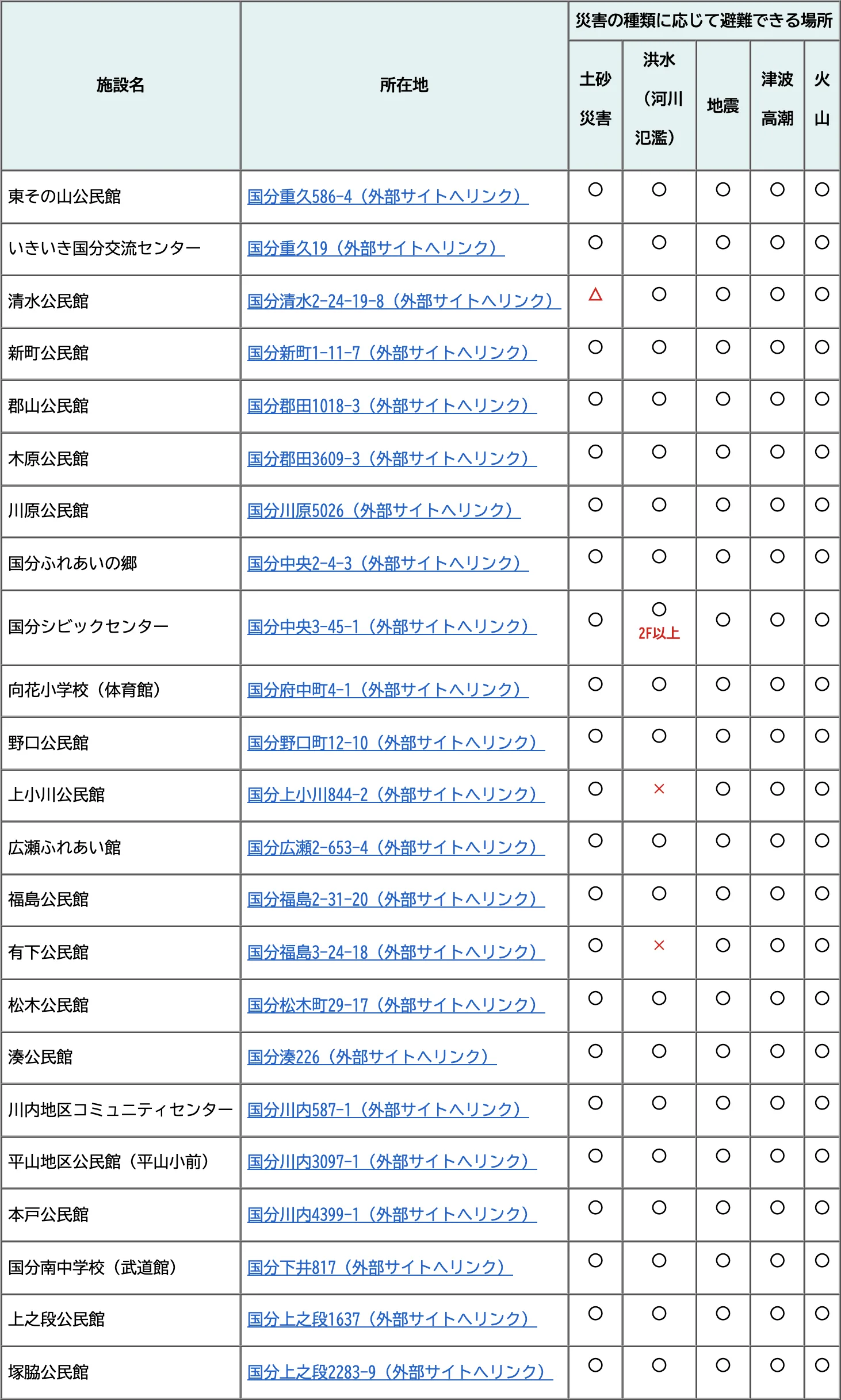 霧島市 指定避難場所一覧（国分地区）