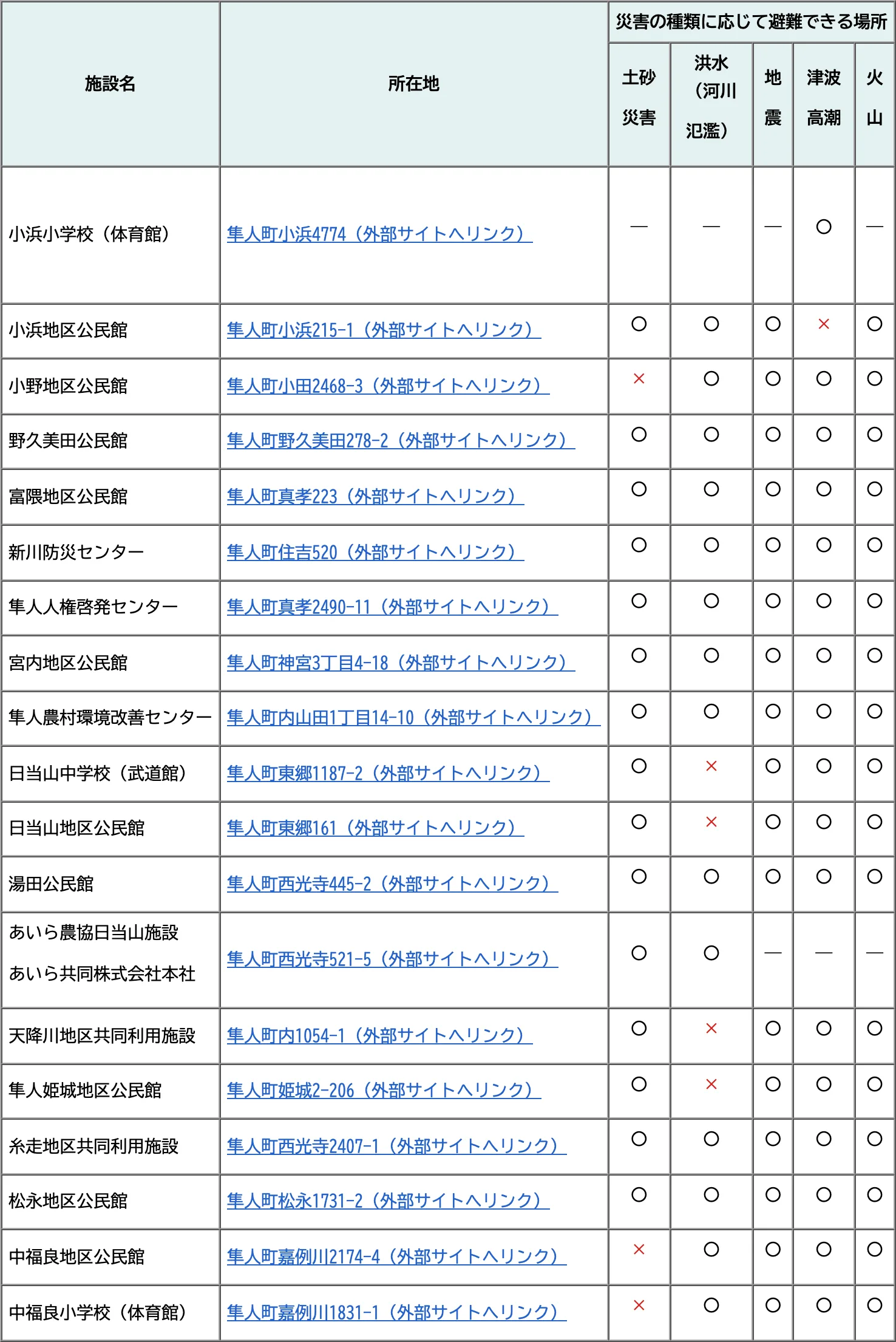 霧島市 指定避難場所一覧（隼人地区）