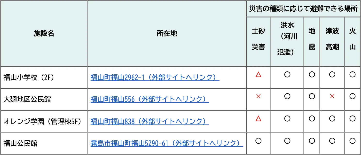霧島市 指定避難場所一覧（福山地区）